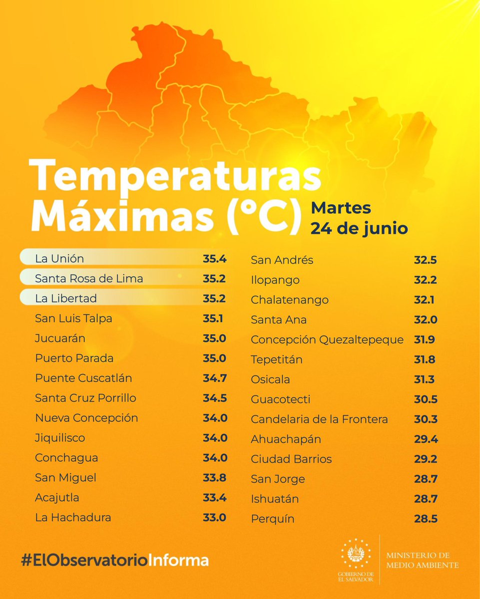 📌#ElObservatorioInforma La estación de La Unión registró una temperatura máxima de 35.4 °C, durante este martes.

Conoce los datos registrados en las demás estaciones:⬇️