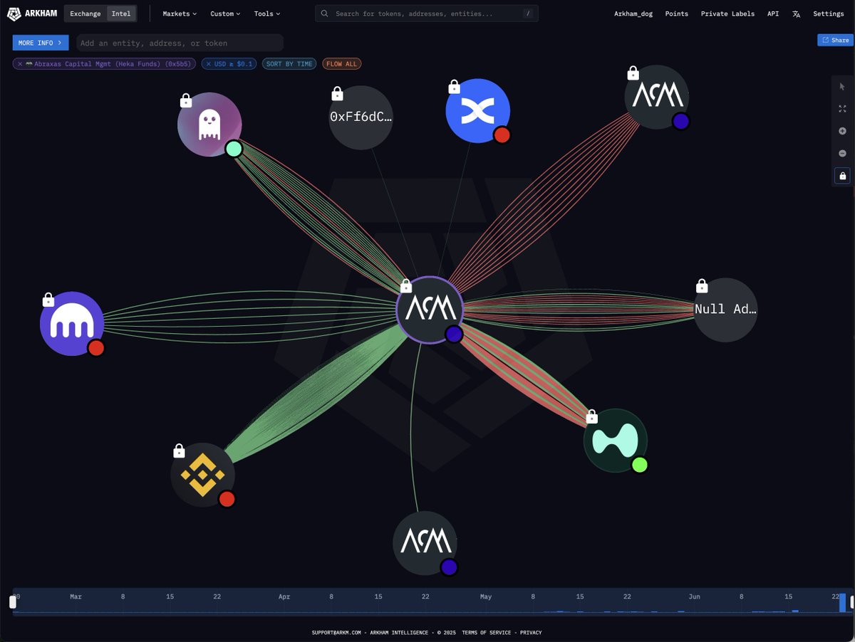 arkham's tweet photo. THIS MEGA FUND IS DOWN $30M IN JUST 24 HOURS FROM THEIR SHORT

Abraxas Capital has almost roundtripped their entire BTC short position, and their account 0x5b5 is down $30 Million since yesterday.

BTC Short entry price: $106,757 https://t.co/RiltN65JkM