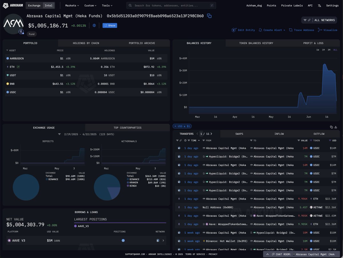arkham's tweet photo. THIS MEGA FUND IS DOWN $30M IN JUST 24 HOURS FROM THEIR SHORT

Abraxas Capital has almost roundtripped their entire BTC short position, and their account 0x5b5 is down $30 Million since yesterday.

BTC Short entry price: $106,757 https://t.co/RiltN65JkM