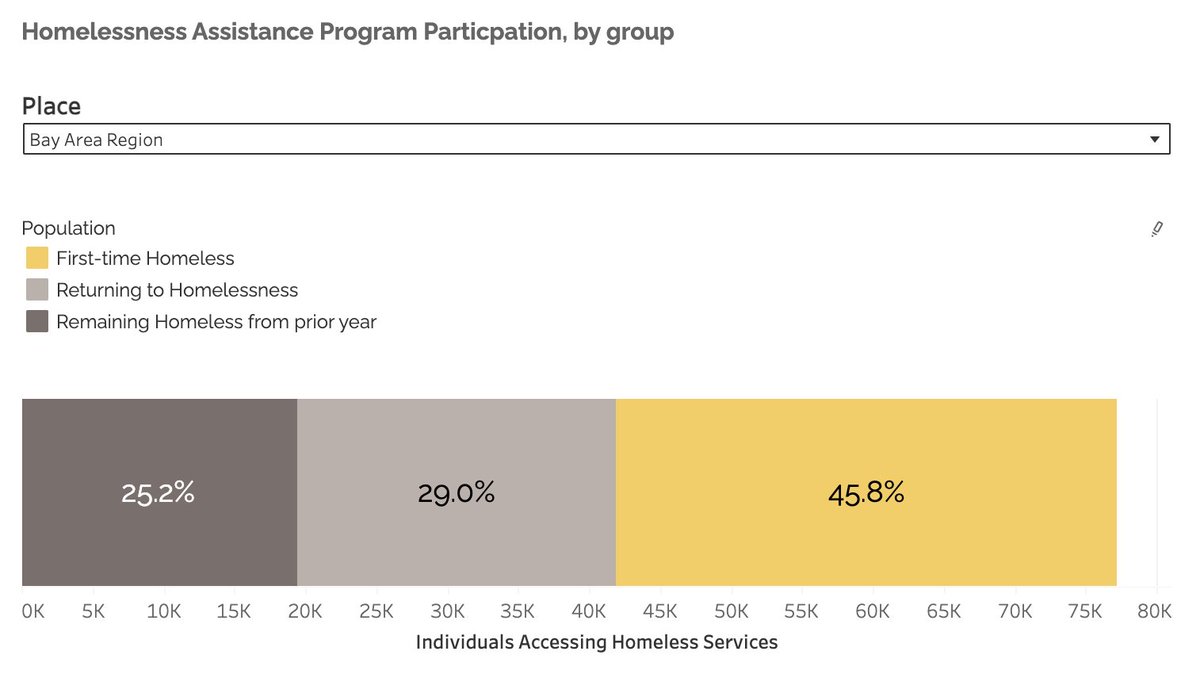 allhomeca's tweet image. Homelessness is more dynamic than people realize. What's driving the problem is the high rate of people ENTERING homelessness. That's why prevention is so important. Learn more and see stats for the #BayArea and each county in our recent data spotlight. allhomeca.org/2025/06/04/dat…