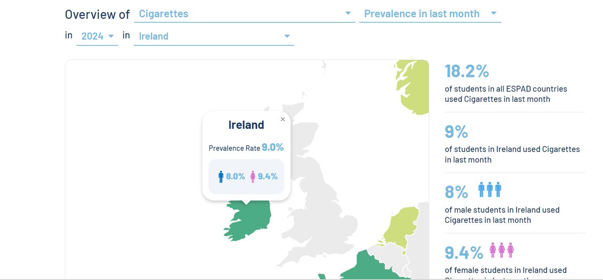 Very interesting comparison data from the ESPAD study in 2019 &amp; the latest data on youth smoking prevalence. 

In 2019 the figure was 14.3%. In 2024 the figure reduced to 9%. It begs the question. Where's the gateway from e-cigarettes?