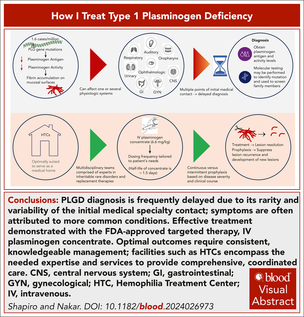 Plasminogen deficiencycan cause fibrin-rich pseudomembranes on mucosa that impair tissue/organ function, affect quality of life, and are potentially life threatening. ow.ly/yNvy50We3u0 #HowITreat #thrombosisandhemostasis
