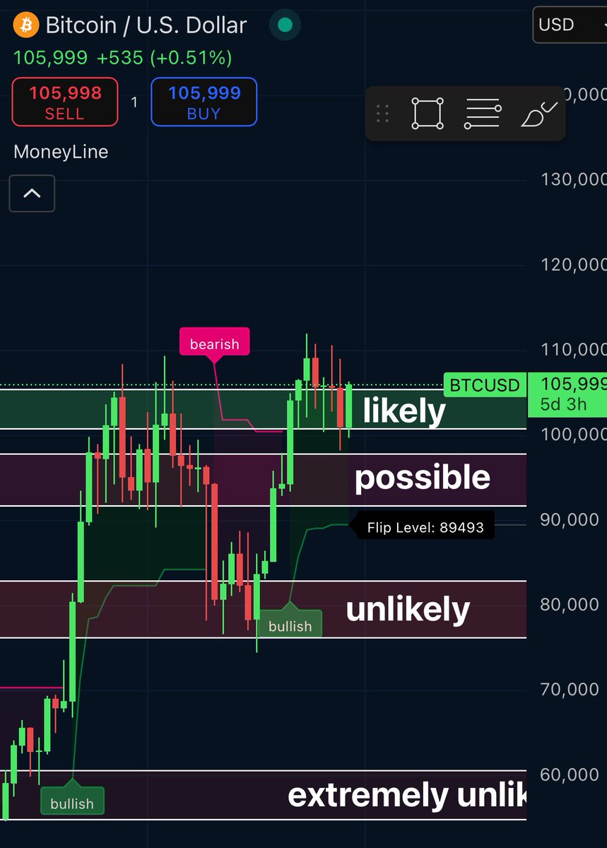 BITCOIN $106,000!!!!!!!!!!!!! 

Trust the process 
Trust the money line 
Keep it simple
Be disciplined