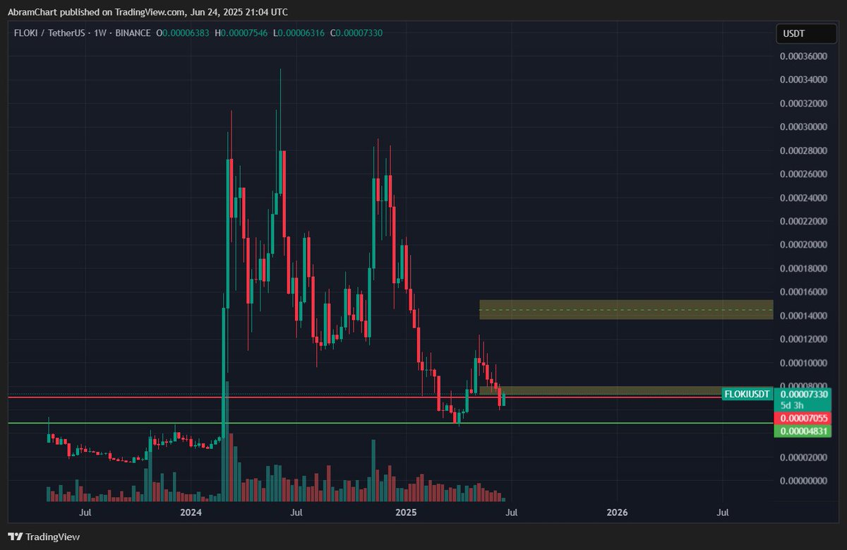 تحديث عملة $FLOKI هي أفضل عملة تضارب عليها حالياً .

تقريباً محت هبوط شمعة الحرب، العملة حركتها تشبه حركة البتكوين بشكل كبير .

لظروف السوق حالياً هى جيدة للمضاربات السريعة، حتى يظهر اي انعكاس على مؤشر استحواذ البتكوين .