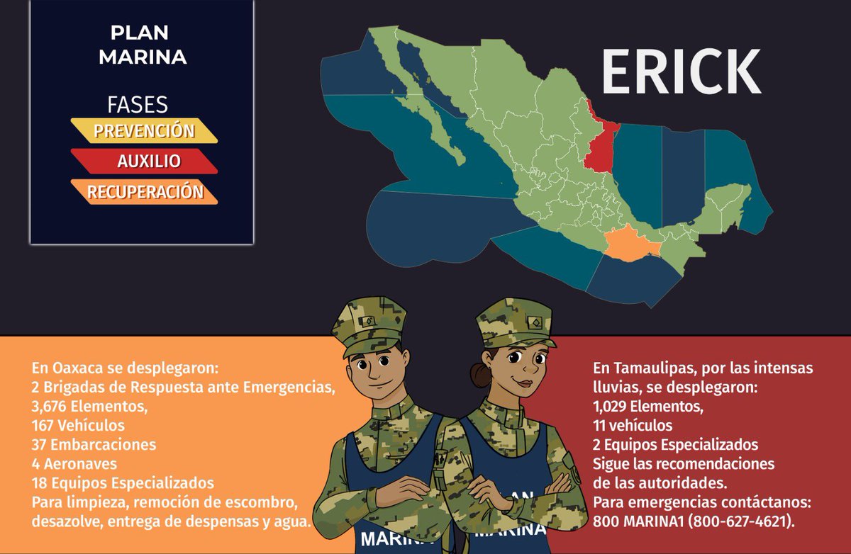 SEMAR_mx's tweet image. Tras el paso del #HuracánErick, activamos el #PlanMarina en los estados de #Oaxaca y #Tamaulipas, donde las Brigadas de Respuesta ante Emergencias #BRE auxilian a las familias afectadas.
 
En los seis municipios más afectados en Oaxaca continúa la fase de #Recuperación,…
