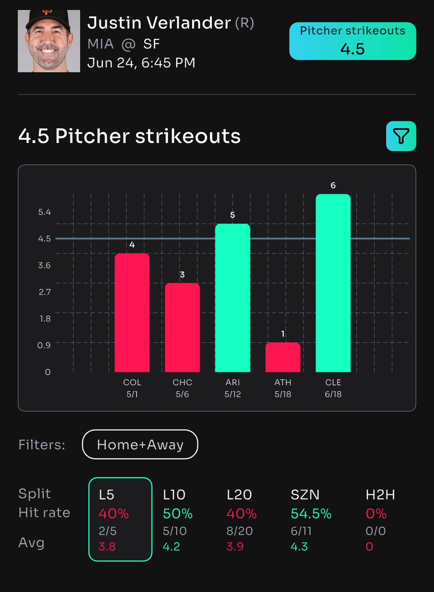 Free Plays (@dailyfreeplays) on Twitter photo βΎοΈ Justin Verlander OVER 4.5 Strikeouts! π₯ Smash those Ks with confidence! πͺ
π Powered by <a href="/propsbotai/">PropsBot.AIβ’οΈ</a> for the sharpest picks!
π Bet now: link.propsbot.ai/cvzDkkUbmRb
#SportsBetting #MLBPicks #Verlander #PropsBotAI #BetSmart LOCK IN THIS WINNER! π¨ βΎοΈ Justin Verlander OVER 4.5 Strikeouts! π₯ Smash those Ks with confidence! πͺ
π Powered by <a href="/propsbotai/">PropsBot.AIβ’οΈ</a> for the sharpest picks!
π Bet now: link.propsbot.ai/cvzDkkUbmRb
#SportsBetting #MLBPicks #Verlander #PropsBotAI #BetSmart LOCK IN THIS WINNER! π¨