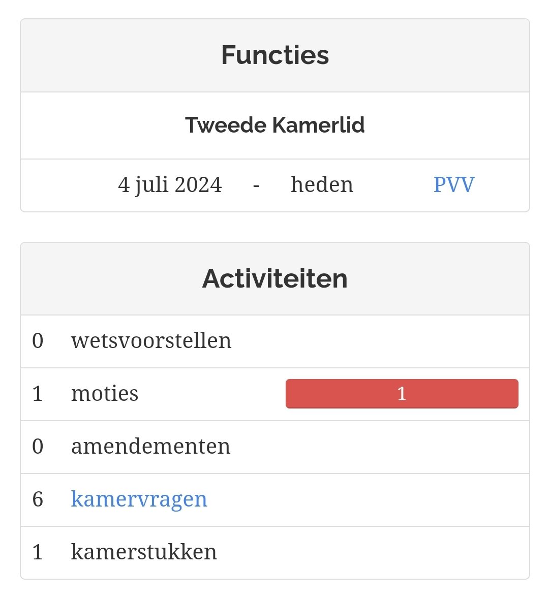 vink_maarten's tweet photo. @Lisawesterveld De samenvatting van het parlementaire werk het afgelopen jaar van de PVV woordvoerder voor speciaal onderwijs geeft exact het probleem aan.... https://t.co/h4B1Iv7Pn1