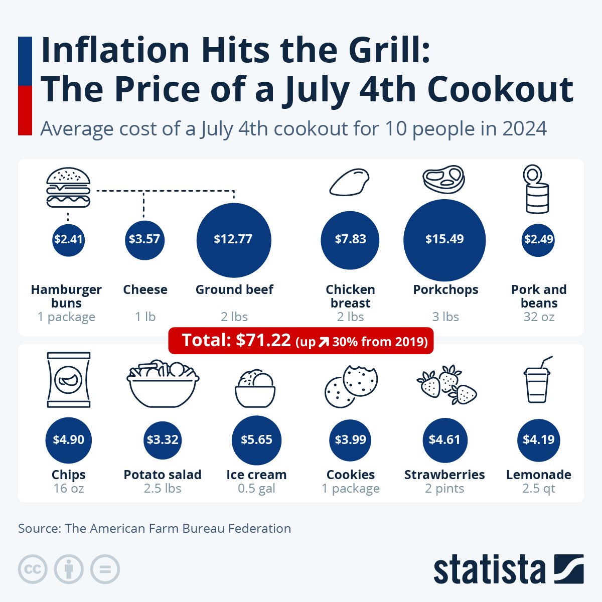 Average cost of 4th of July cookout for 10 people in 2025: $130 dollars. At the same time the <a href="/GOP/">GOP</a> is decreasing funding to SNAP benefits.