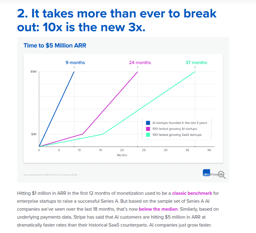 New piece by Andreessen Horowitz 

"$1M ARR isn’t the classic Series A benchmark anymore: AI-native startups are growing faster than their SaaS counterparts, with some hitting $5M ARR in ~9 months. Enterprises now have dedicated AI budgets and CEO-level mandates to buy."

-