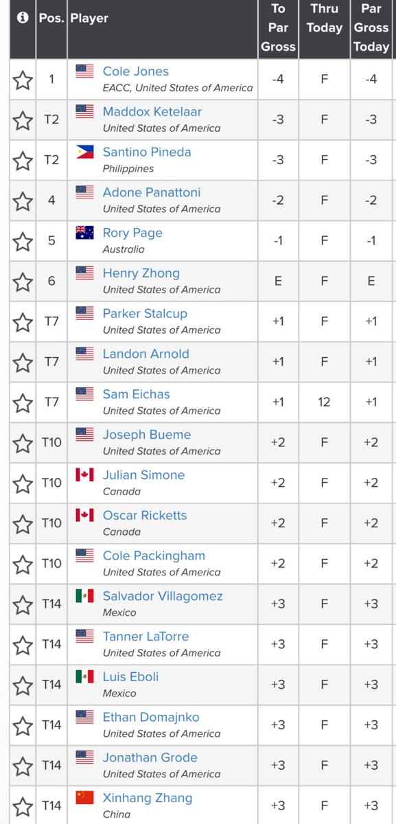 EACC member Cole Jones is your leader through the 1st Round of the ⁦<a href="/ijmgolf/">International Junior Masters</a>⁩. Round 2 starts tomorrow morning at ⁦<a href="/EastAuroraCC/">East Aurora Country Club</a>⁩. Spectators are welcome with free admission. ⛳️