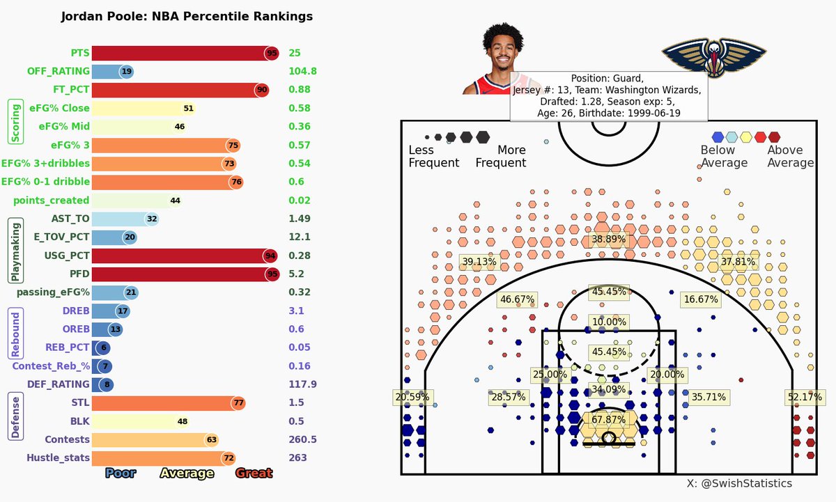 SwishStatistics's tweet photo. Jordan Poole gets shipped to New Orleans, looking to build off of an understated 25 year old season.

#Jordan #poole #Pelicans https://t.co/JODuxsmqd2