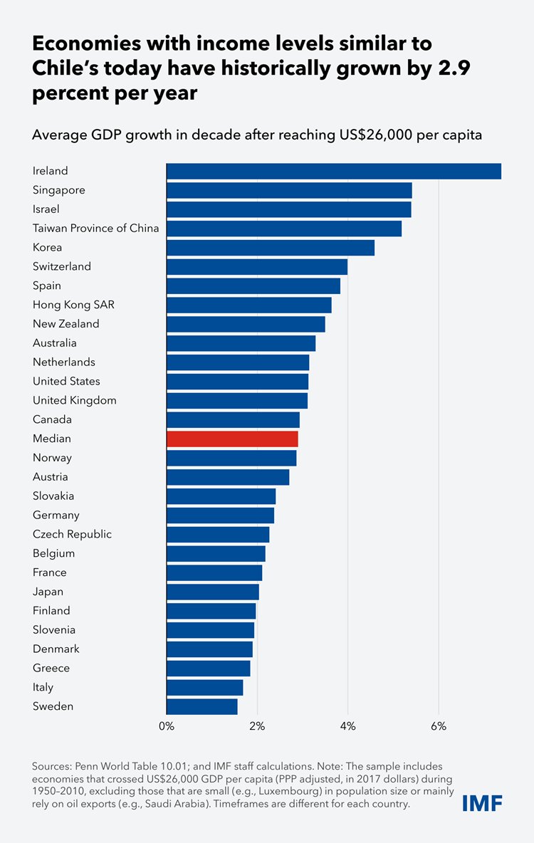 Simple e interesante gráfico del <a href="/FMInoticias/">FMI</a> que muestra que Chile puede crecer más dado su nivel de ingreso per cápita. No estamos condenados al 2%. Crecer en torno a 3% parece ser un primer objetivo realista, pero se puede aún más.