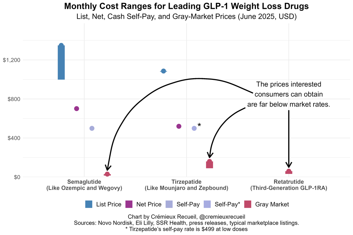 how much is glp 1 per month It's truly amazing just how low the gray market prices for GLP-1RA drugs  are. It's trivial to get semaglutide for under $20 per month, or to get the  far more effective GLP-1RA,