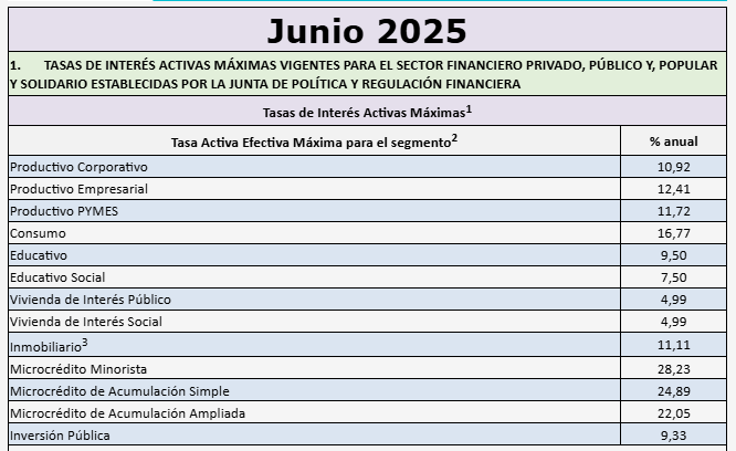 Las tasas de interés activa efectiva máxima vigente para el sector productivo es de 2 dígitos, incompatible para una economía dolarizada y con desinflación.