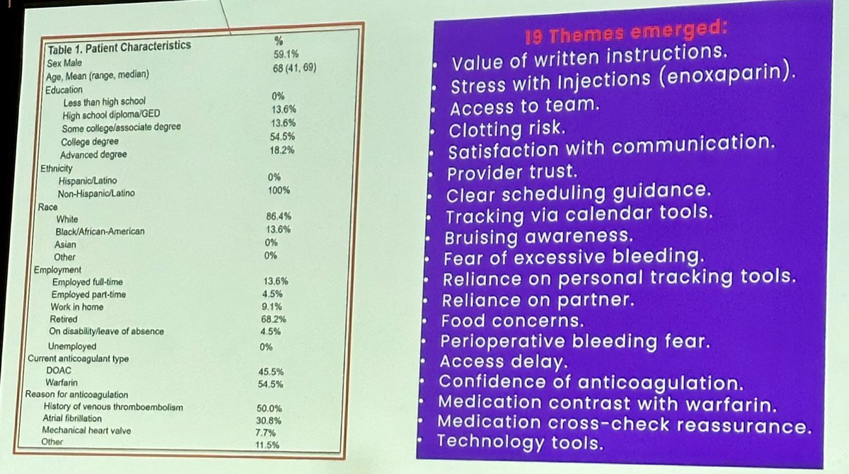 Do you have anticoagulated patients undergoing major surgery? This qualitative study ID’ed what patients want! 
💙 Written instructions
♥️ Access to team
💙 Concern with injections
♥️ Fear of bleeding
💙 Clotting risk
♥️ Written instructions (yes, important)
#ISTH2025