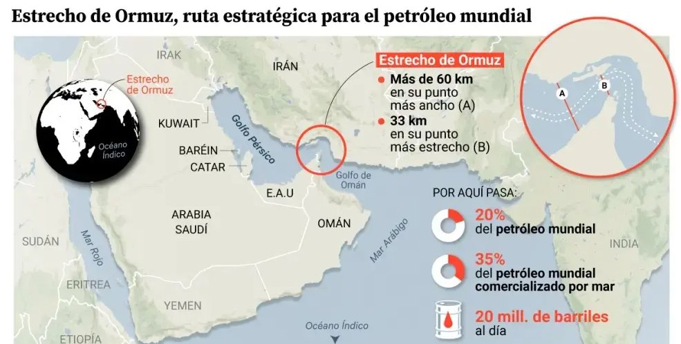 Con el alto al fuego entre Irán e Israel el estrecho de Ormuz puede seguir cumpliendo su rol dentro del mercado petrolero global.