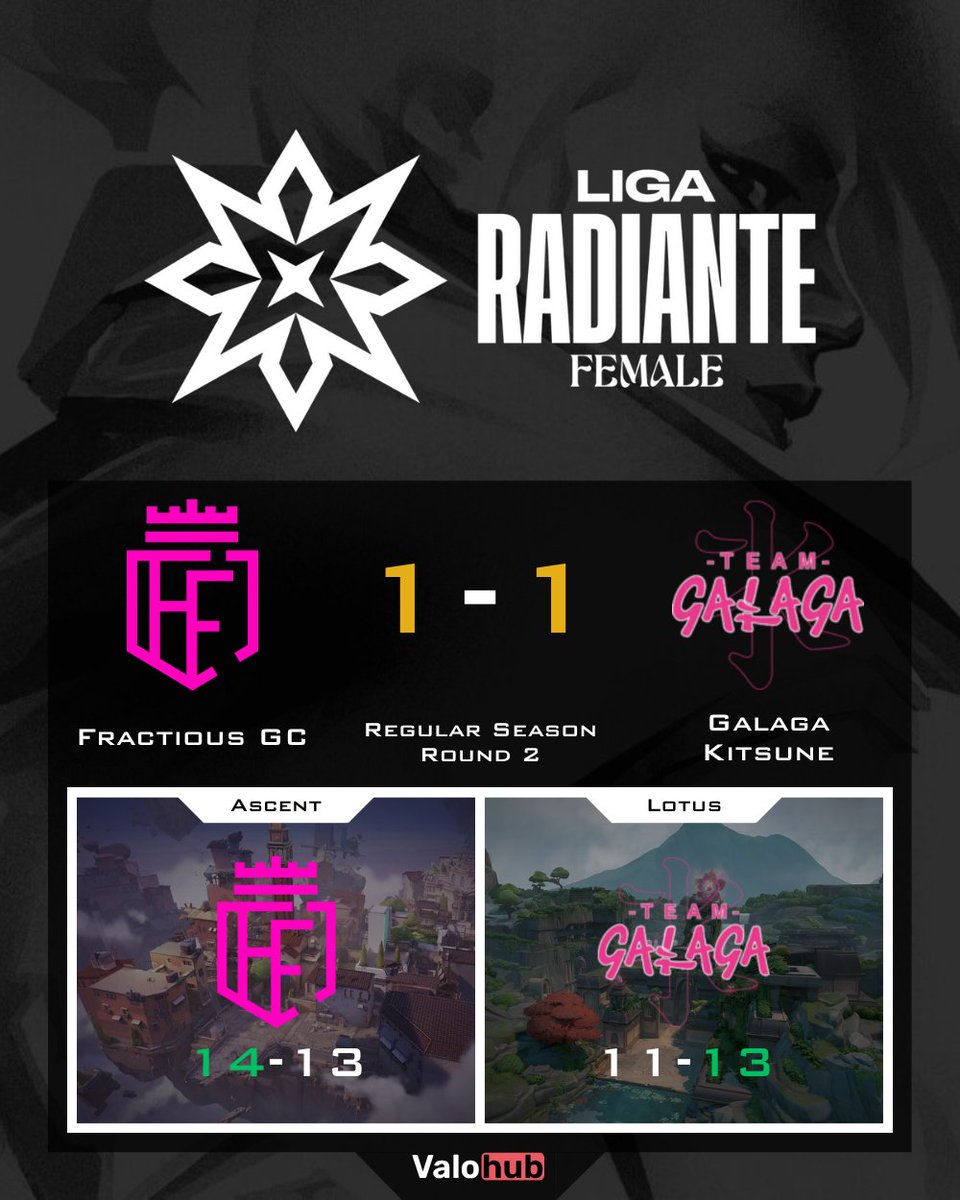VLRMatchHub (@damysos_tv) on Twitter photo 🤝 What a banger in Regular Season Round 2! <a href="/FractiousES/">Fractious Esports</a> and <a href="/TeamGalaga/">Team Galaga</a> end it in a nail-biting draw: 14-12 / 11-13 💥
Shoutout to the fraggers:
🟥 <a href="/Aohnia8/">Nia (Ainhoa)</a> <a href="/PADII_16/">PADII🌸</a> <a href="/naksuvalo/">naksu⊹ 𓇼 ⋆.˚ 𓆉 𓆝 𓆡⋆.˚ 𓇼</a> <a href="/w1tcat/">w1tcat</a> <a href="/floraazz_/">floraa♡</a>
🟦 <a href="/majamia_/">majamia</a> <a href="/SendyClr/">ʚ Sendy ɞ</a> <a href="/kiiravlr/">k</a> <a href="/ItzxKittyx/">xKittyx</a> <a href="/LilHass__/">GG lilhass</a>
#Valorant 🎮 🤝 What a banger in Regular Season Round 2! <a href="/FractiousES/">Fractious Esports</a> and <a href="/TeamGalaga/">Team Galaga</a> end it in a nail-biting draw: 14-12 / 11-13 💥
Shoutout to the fraggers:
🟥 <a href="/Aohnia8/">Nia (Ainhoa)</a> <a href="/PADII_16/">PADII🌸</a> <a href="/naksuvalo/">naksu⊹ 𓇼 ⋆.˚ 𓆉 𓆝 𓆡⋆.˚ 𓇼</a> <a href="/w1tcat/">w1tcat</a> <a href="/floraazz_/">floraa♡</a>
🟦 <a href="/majamia_/">majamia</a> <a href="/SendyClr/">ʚ Sendy ɞ</a> <a href="/kiiravlr/">k</a> <a href="/ItzxKittyx/">xKittyx</a> <a href="/LilHass__/">GG lilhass</a>
#Valorant 🎮