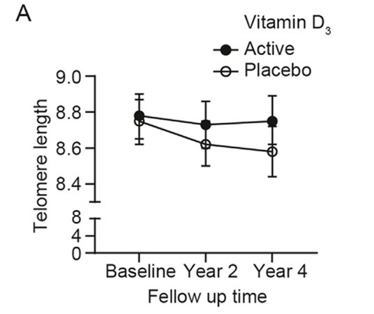 Vitamin D3 slows down telomere shortening by 4 times! During the 4 year long study the shortening was equivalent to 1 year sciencedirect.com/science/articl…