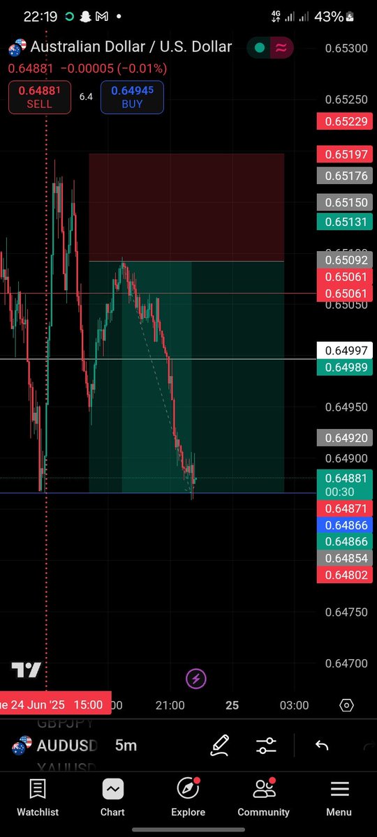Fundschase_'s tweet photo. Tp hit!!🫡🚀🔥 https://t.co/C4awUJTLz6