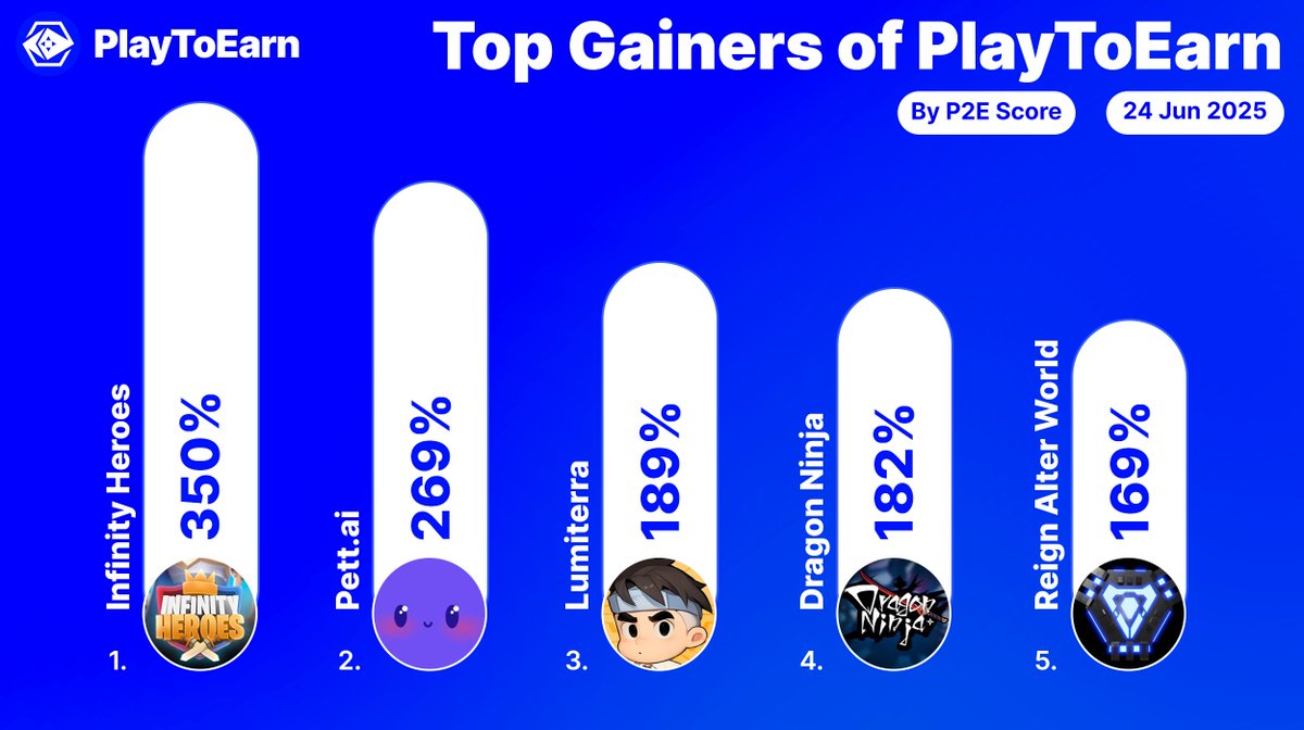 PlayToEarn (@playtoearn) on Twitter photo Here are the top performing blockchain games on PlayToEarn ๐๐ฅ
They're on fire with their P2E scores shooting up over the past 24 hours, turning heads! ๐
๐
<a href="/infygamestech/">Infinity Games</a> +350%
๐
<a href="/pett_ai/">pett.ai</a> +269%
๐
<a href="/LumiterraGame/">Lumiterra</a> +189%
๐
<a href="/DragonNinja_io/">Dragon Ninja</a> +182%
๐
<a href="/ReignAlterWorld/">Reign Alter World</a> +169% Here are the top performing blockchain games on PlayToEarn ๐๐ฅ
They're on fire with their P2E scores shooting up over the past 24 hours, turning heads! ๐
๐
<a href="/infygamestech/">Infinity Games</a> +350%
๐
<a href="/pett_ai/">pett.ai</a> +269%
๐
<a href="/LumiterraGame/">Lumiterra</a> +189%
๐
<a href="/DragonNinja_io/">Dragon Ninja</a> +182%
๐
<a href="/ReignAlterWorld/">Reign Alter World</a> +169%