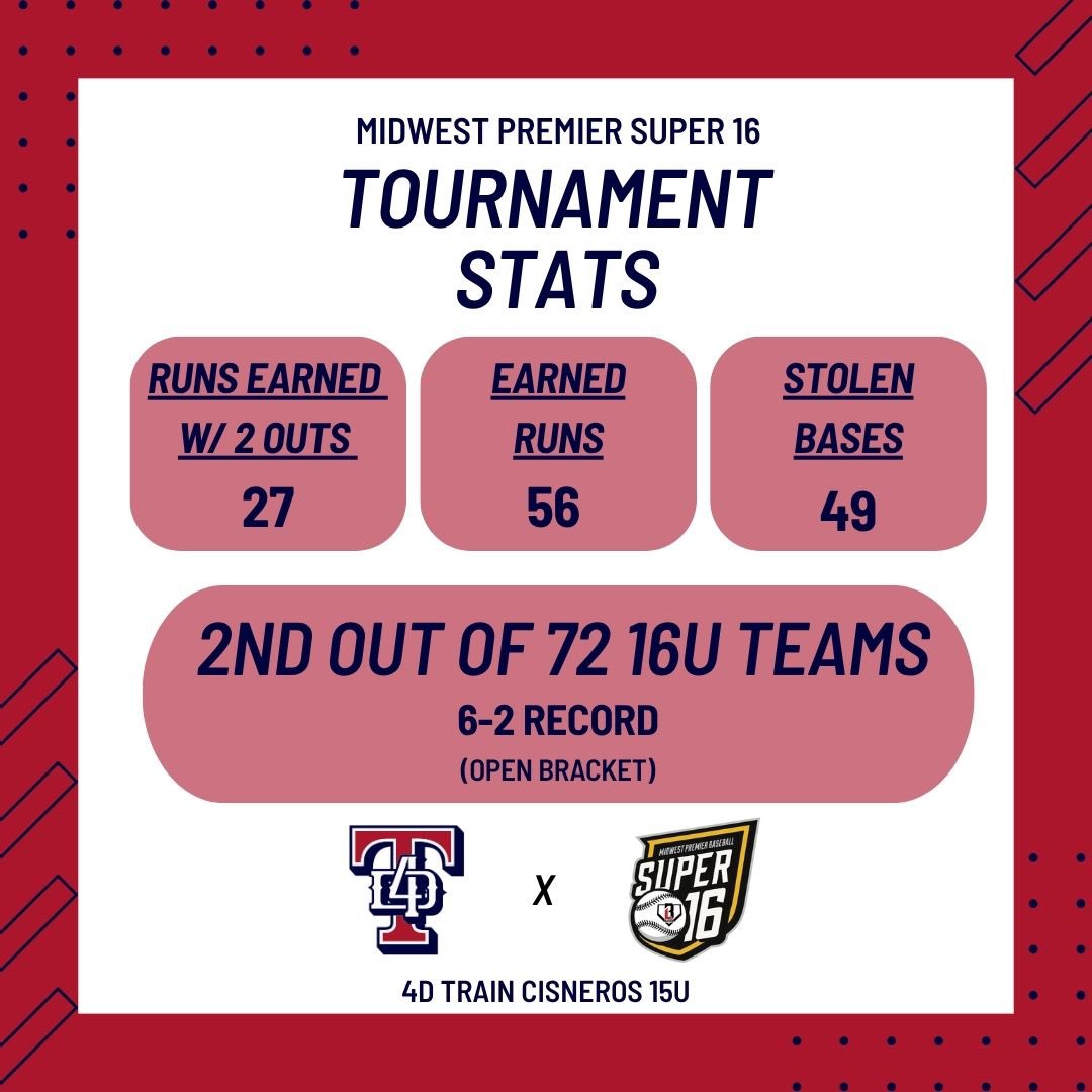 Some stat highlights from our last tournaments, the Midwest Premier Super 16. 

Up next on our schedule is The ABC Championships in Indianapolis, July 4-8!

<a href="/prepbaseball/">Prep Baseball</a> <a href="/PrepBaseballMO/">Prep Baseball Missouri</a> <a href="/PrepBaseballKC/">Prep Baseball Kansas City</a> <a href="/pridefitnessllc/">Pride Fitness</a> <a href="/kapturedbykate_/">Kaptured by Kate Photography</a>