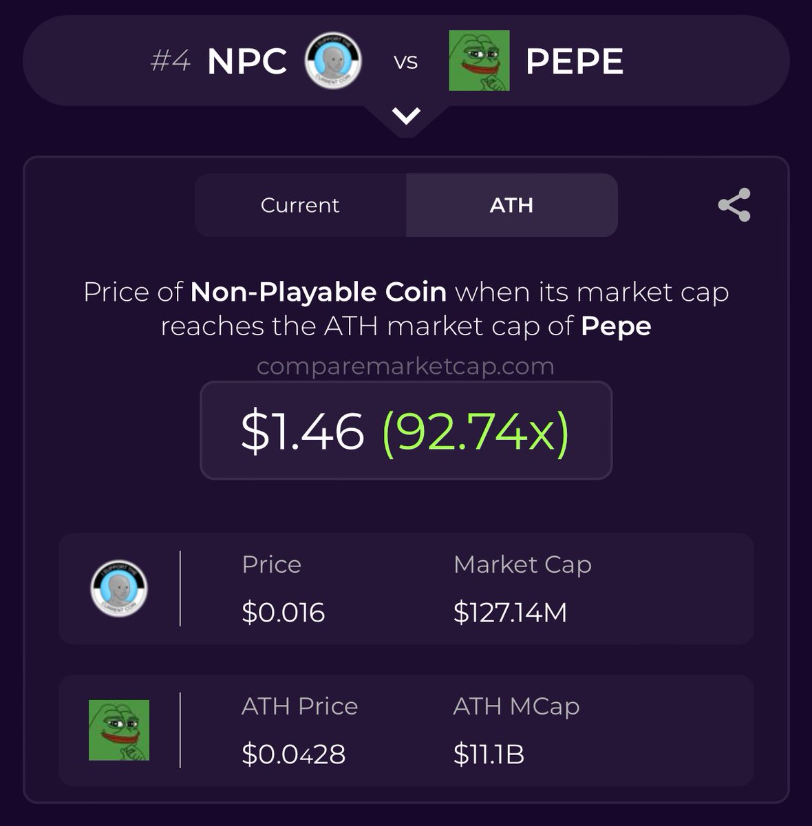 $NPC is $PEPE trading at a 100x discount

One of the most iconic memes worldwide
