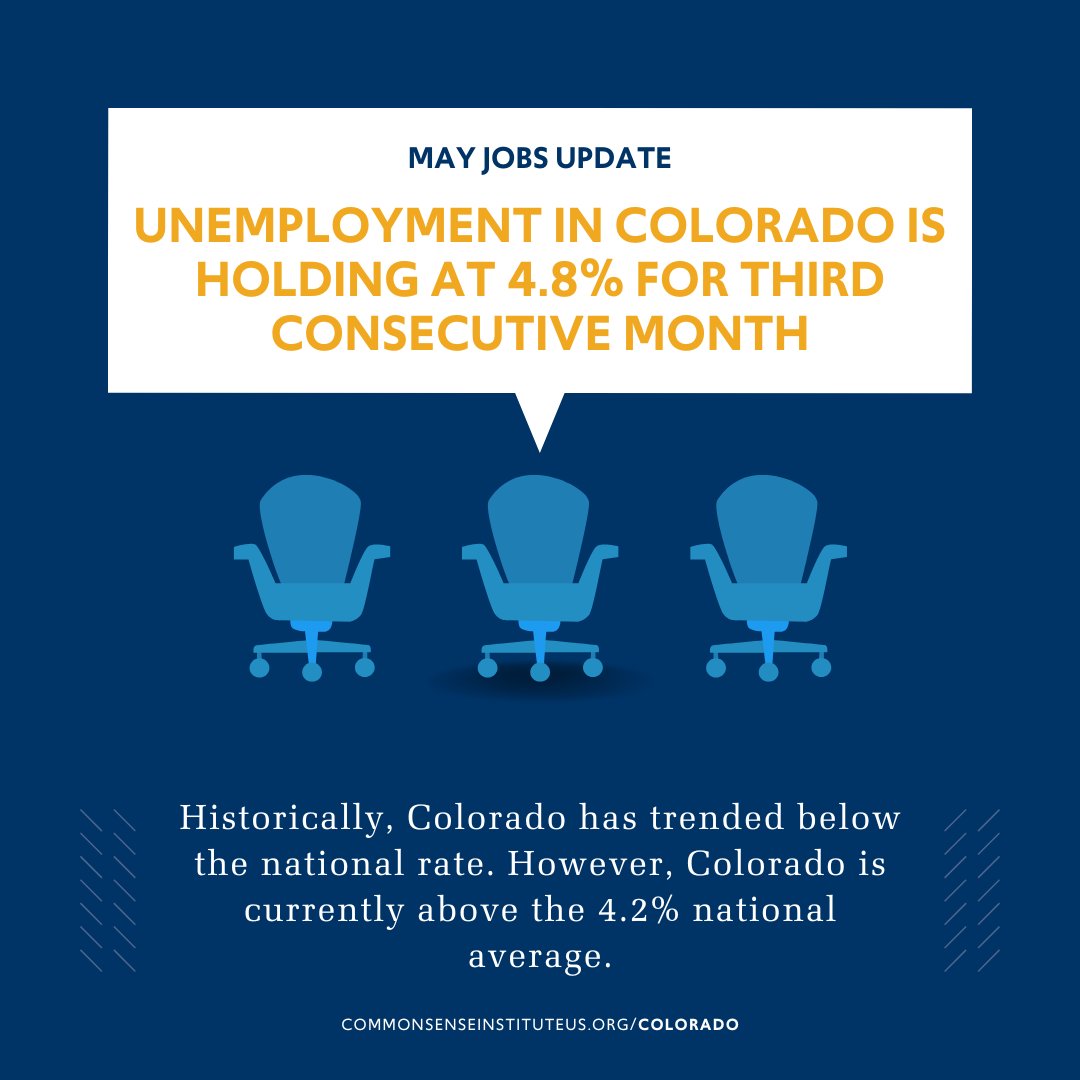 Colorado’s unemployment rate is holding at 4.8% for the third month in a row—the highest since 2021 and still above the national average of 4.2%.

 Historically, Colorado has trended below the national rate.

 Learn more in CSI's full report: commonsenseinstituteus.org/colorado/resea…