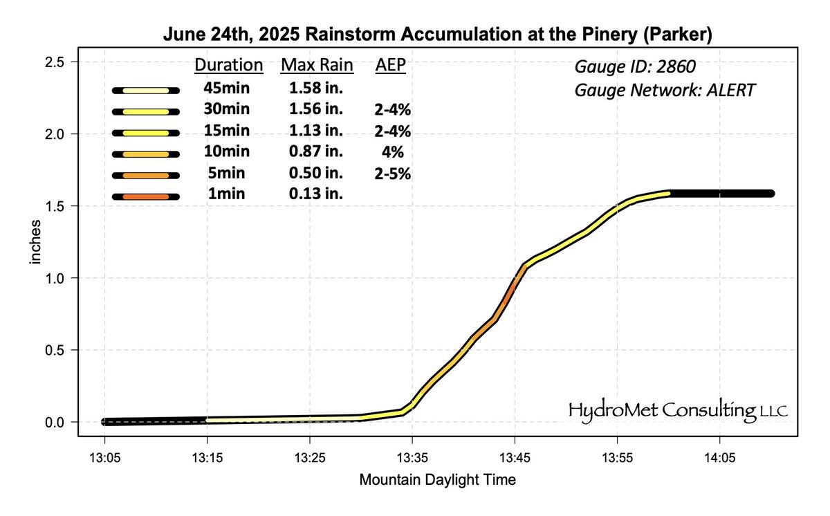 ALERT Flood Detection tweet media