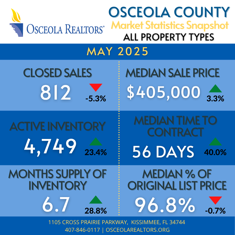 👀Check out the Market Statistics 📈 for May 2025 in Osceola County! You can view the single-family homes, townhouses, and condos reports here: ow.ly/bn2350T4m6B