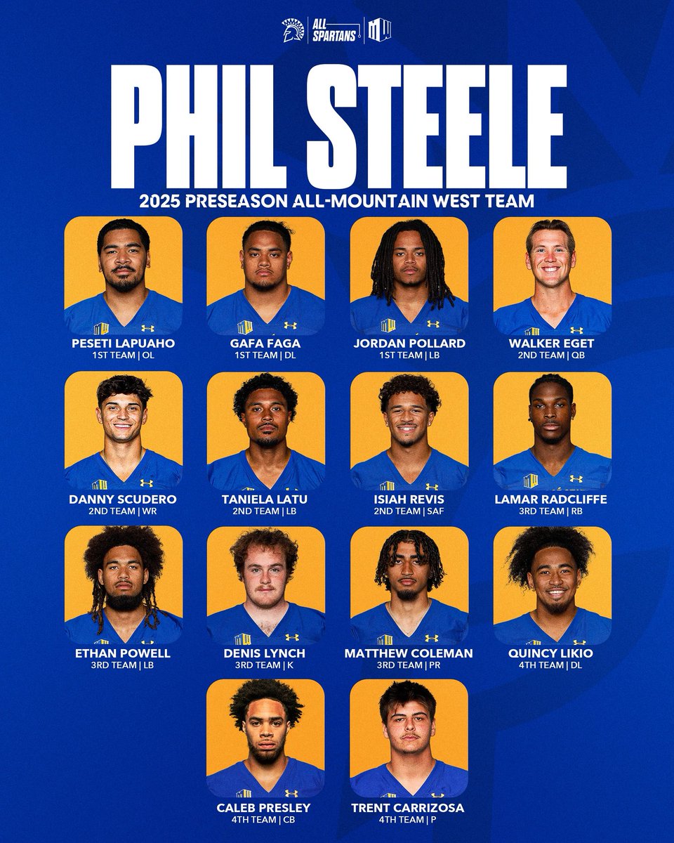 𝐏𝐡𝐢𝐥 𝐒𝐭𝐞𝐞𝐥𝐞 𝐏𝐫𝐞𝐬𝐞𝐚𝐬𝐨𝐧 𝐀𝐥𝐥-𝐌𝐨𝐮𝐧𝐭𝐚𝐢𝐧 𝐖𝐞𝐬𝐭 🏅

A 𝙧𝙚𝙘𝙤𝙧𝙙 14 Spartans named to the <a href="/philsteele042/">Phil Steele</a> All-Mountain West Preseason Team 

#ThisIsSparta | #AllSpartans