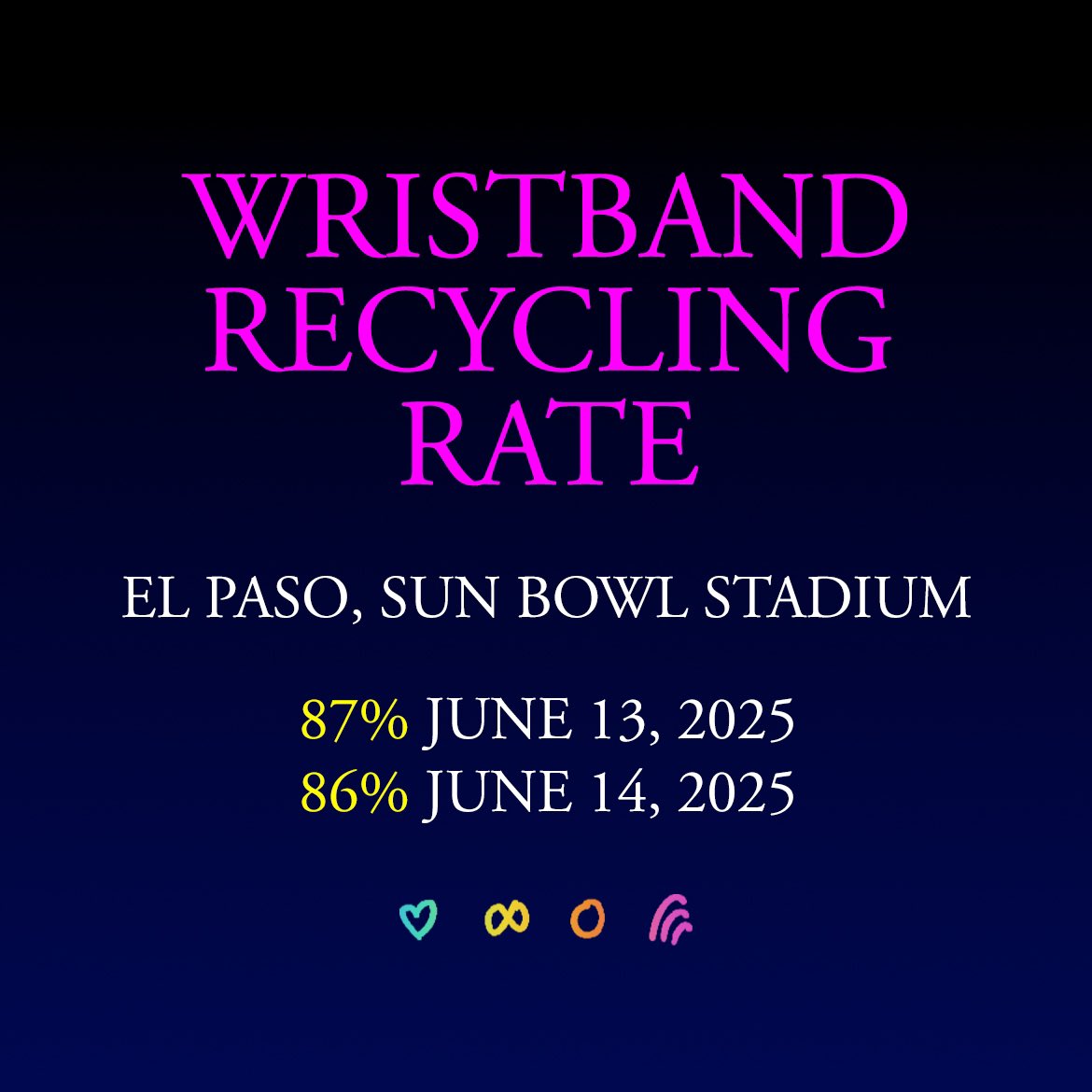 ♻️ WRISTBAND RECYCLING RATE

#ColdplayElPaso 🇺🇸