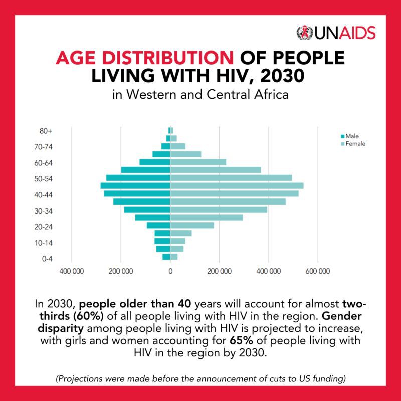 Djesika Amendah (@damendah) on Twitter photo By 2030, 60% of people living with HIV in West & Central Africa will be >40 and 65% will be women & girls.
How will we adapt our services to the new realities? Reminds me of the project VIHeillir in Senegal & Cameroun, co-financed by <a href="/EF_LINITIATIVE/">L'Initiative</a> .
#HIV2030 #UNAIDS By 2030, 60% of people living with HIV in West & Central Africa will be >40 and 65% will be women & girls.
How will we adapt our services to the new realities? Reminds me of the project VIHeillir in Senegal & Cameroun, co-financed by <a href="/EF_LINITIATIVE/">L'Initiative</a> .
#HIV2030 #UNAIDS