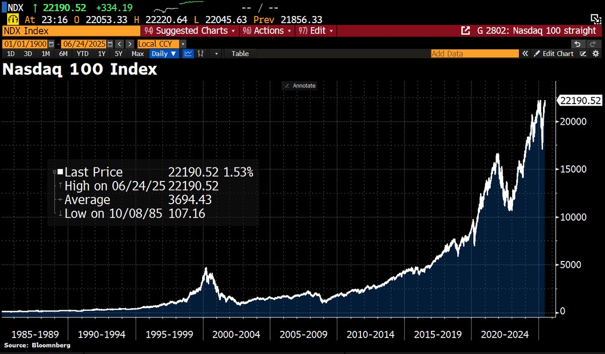 The Nasdaq 100 just closed at a fresh ATH —its first since Feb. The index has jumped 30% since hitting a low on April 8. But not all tech giants are joining the rally: Apple is still down 20% for the year, and Tesla is off by 16%. (via BBG)