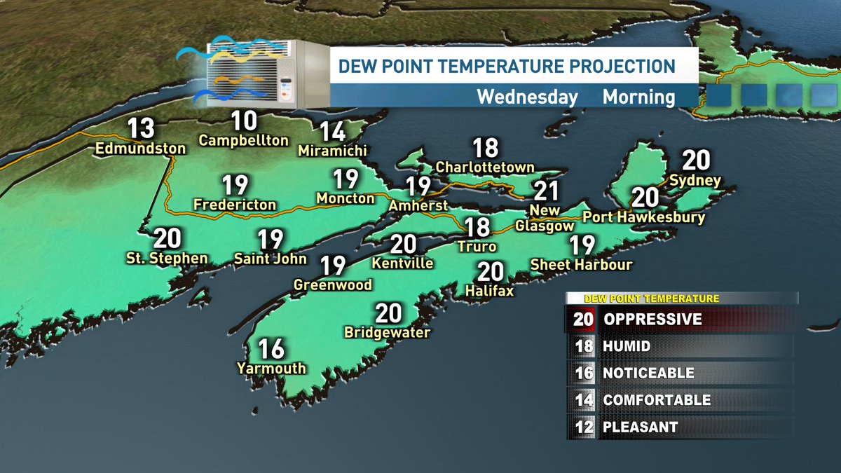 ryansnoddon's tweet image. A muggy and uncomfortable night ahead in the Maritimes.
Wednesday will be another warm/hot one for most, however dew points will be falling and the humidity dropping throughout the day as northerly winds usher in a drier air mass.
Noticeable difference by Wednesday evening.