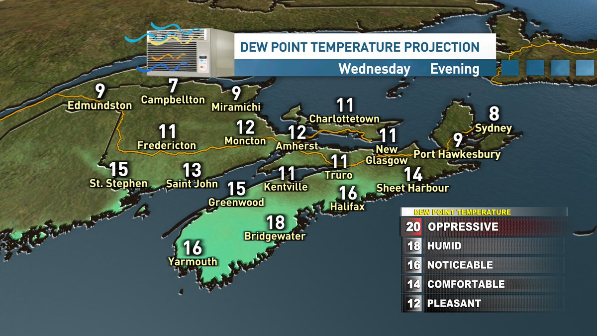 ryansnoddon's tweet image. A muggy and uncomfortable night ahead in the Maritimes.
Wednesday will be another warm/hot one for most, however dew points will be falling and the humidity dropping throughout the day as northerly winds usher in a drier air mass.
Noticeable difference by Wednesday evening.
