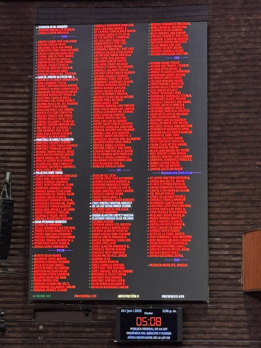 LauraBruges's tweet photo. 🔔🪖#ULTIMAHORA La Cámara de Diputados aprueba en lo general la Ley de la Guardia Nacional junto con la posibilidad de que sus elementos ocupen algún cargo de elección popular 🗳️ 

Esta fue la votación: 

🪖 A favor 349
⛑️ En contra 132
🫡 Abstención 0 https://t.co/MajSIDbAfm