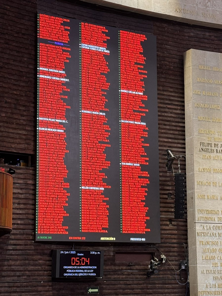 LauraBruges's tweet photo. 🔔🪖#ULTIMAHORA La Cámara de Diputados aprueba en lo general la Ley de la Guardia Nacional junto con la posibilidad de que sus elementos ocupen algún cargo de elección popular 🗳️ 

Esta fue la votación: 

🪖 A favor 349
⛑️ En contra 132
🫡 Abstención 0 https://t.co/MajSIDbAfm
