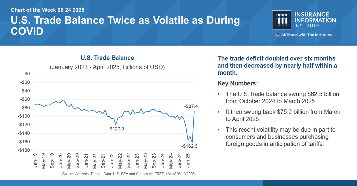 📊 The U.S. trade balance has been twice as volatile as during the pandemic.

From Oct '24 to Mar '25, the deficit swung $62.5B—then reversed by $75.2B in a single month. 

#Economics #Trade