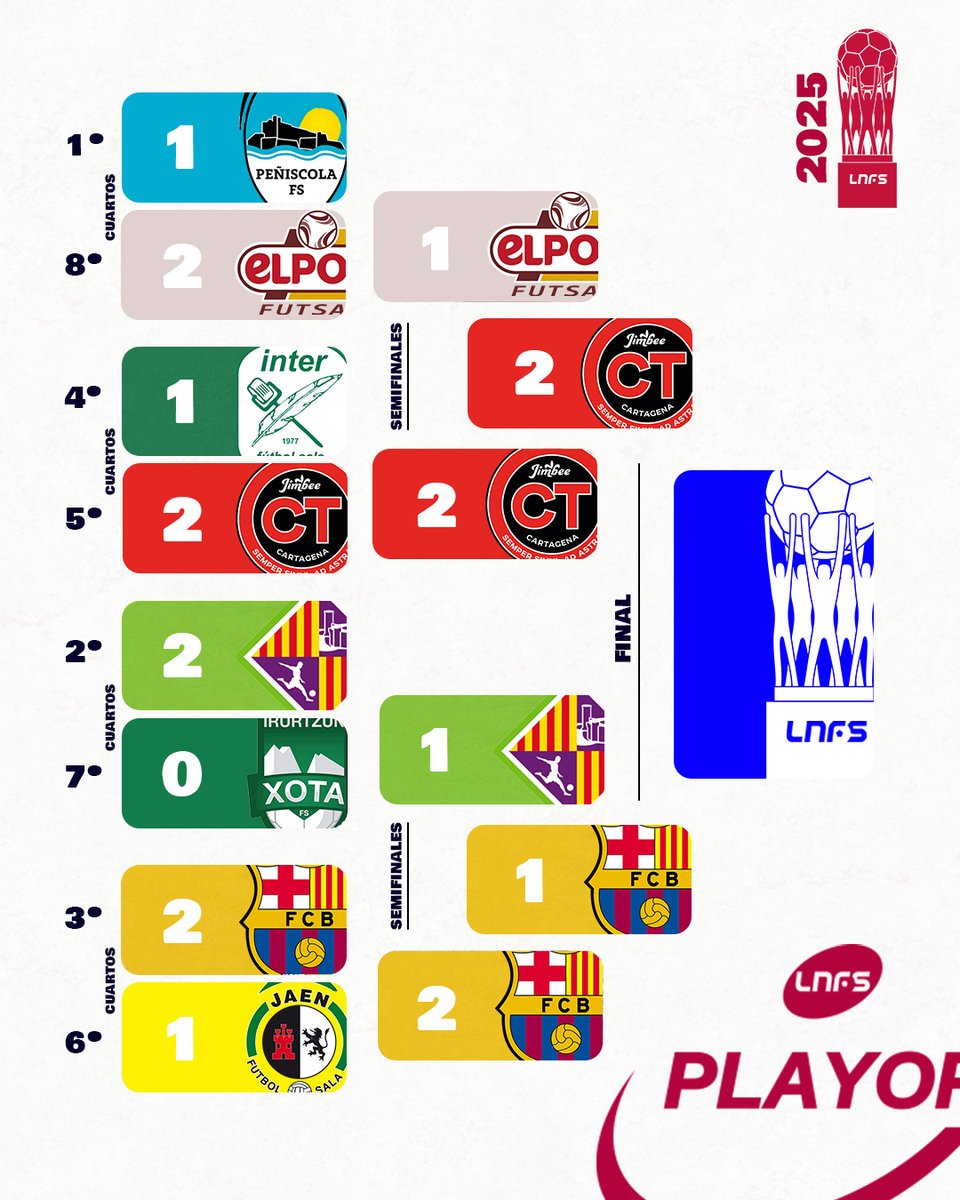 LNFS's tweet photo. ๐ฅ ยก๐๐ช๐ฃ๐ฉ๐ค ๐๐๐๐๐จ๐๐ซ๐ค!
๐โฝ @JimbeeCartagena y @FCBfutbolsala se la juegan este jueves en el cuarto partido de la #FinalLNFS
#PlayOffLNFS #LigaFutsalProfesional https://t.co/3lkVASJv29