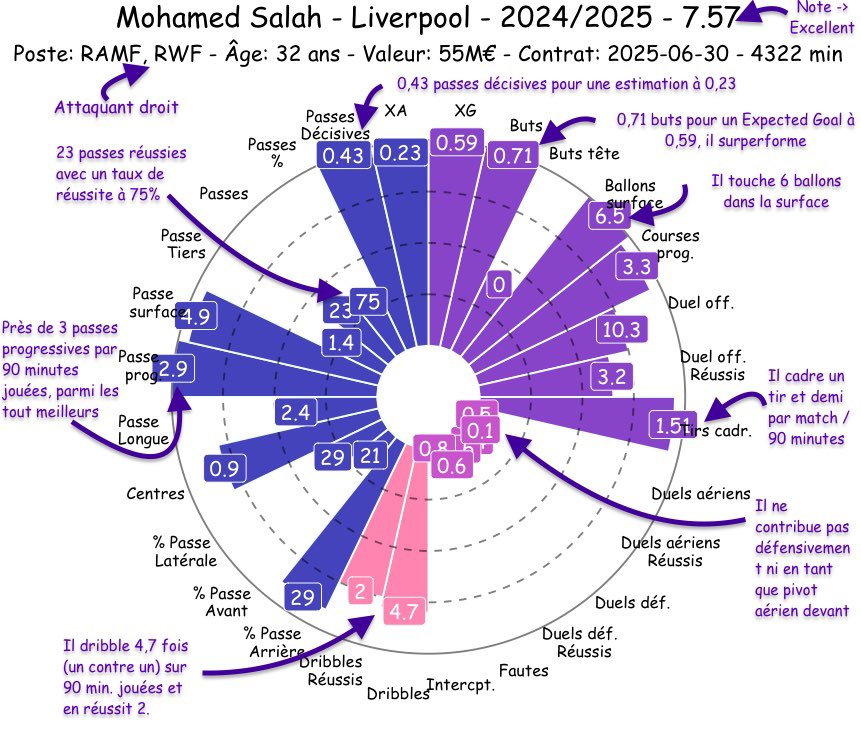 jlb_data's tweet image. Une aide à la lecture du graphique pizzachart ou radar.
Tous les indicateurs sont évalués sur 90 minutes jouées sur données wyscout.
Le classement par indicateur est déterminé par l’intensité de la barre. 
La note à droite est obtenue par un algorithme par poste.

#pizzachart #R…