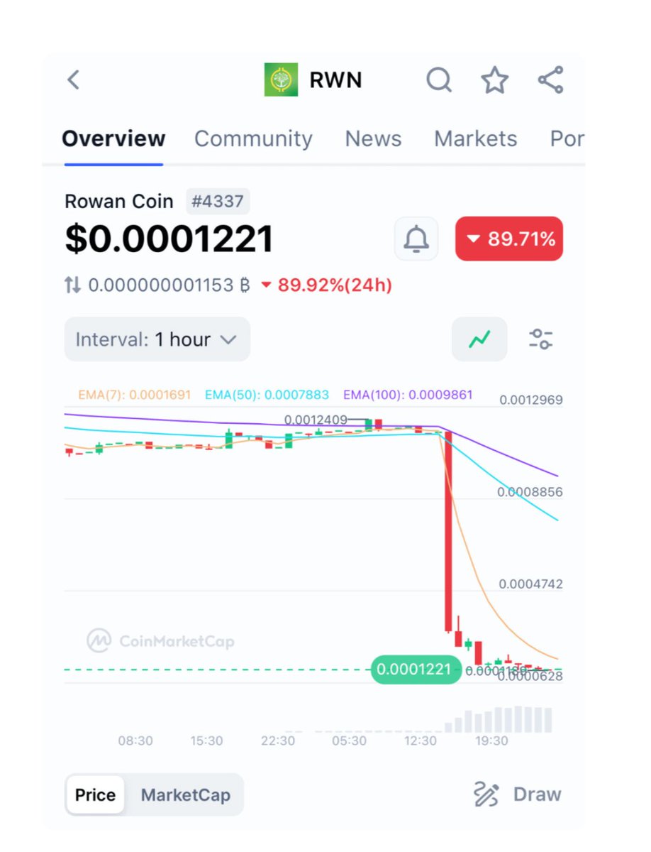 ourcryptotalk's tweet photo. Another day, another crypto rugpull.

This time - Rowan Energy.

A "green energy blockchain" project.

$RWN token holders just got left holding the bag.

Here's what happened 🧵👇 https://t.co/hh08St1ECA