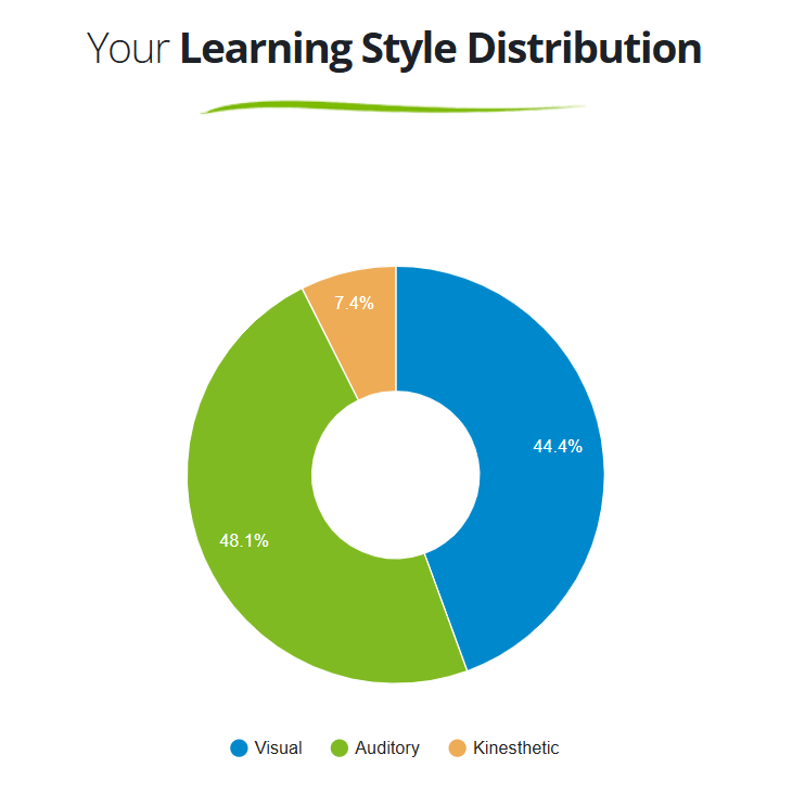 michaelachumba's tweet photo. I finally took a learning style test to check what kind I am, thanks to @alx_africa, and here are the results:

A - 48.1%, V - 44.4%, K - 7.4%

I AGREE!

This #ALX_FE program is making me find out things oh.

P.S. Check your own here: https://t.co/nSKFlp53ff https://t.co/Zrtgr76ZYK