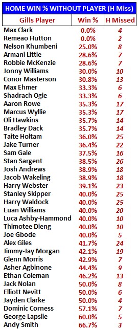 When available for selection at the club, Lapslie didn't feature in 5 home games whilst Smith missed 3. The Gills won 60.0% &amp; 66.7% of those games respectively. 
The Gills only won 25% of the 8 games Khumbeni missed since his arrival and won none of the 6 missed by Clark &amp; Hutton