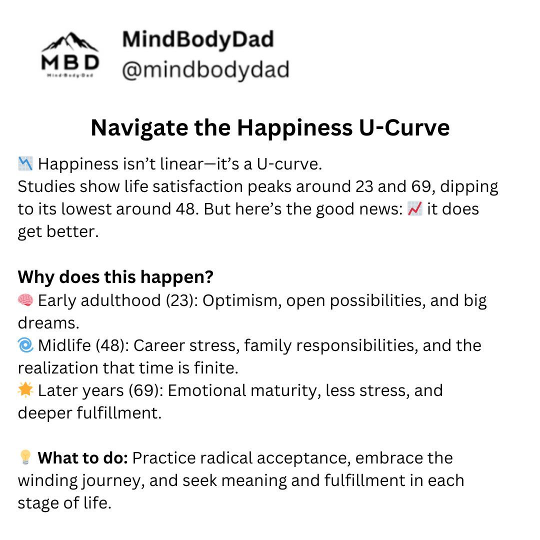 Studies show happiness peaks around age 23 and 69...and hits a low around 48. Midlife isn't a crisis, it's a recalibration. The happiness U-curve is backed by science, and it’s a reminder that growth still comes.