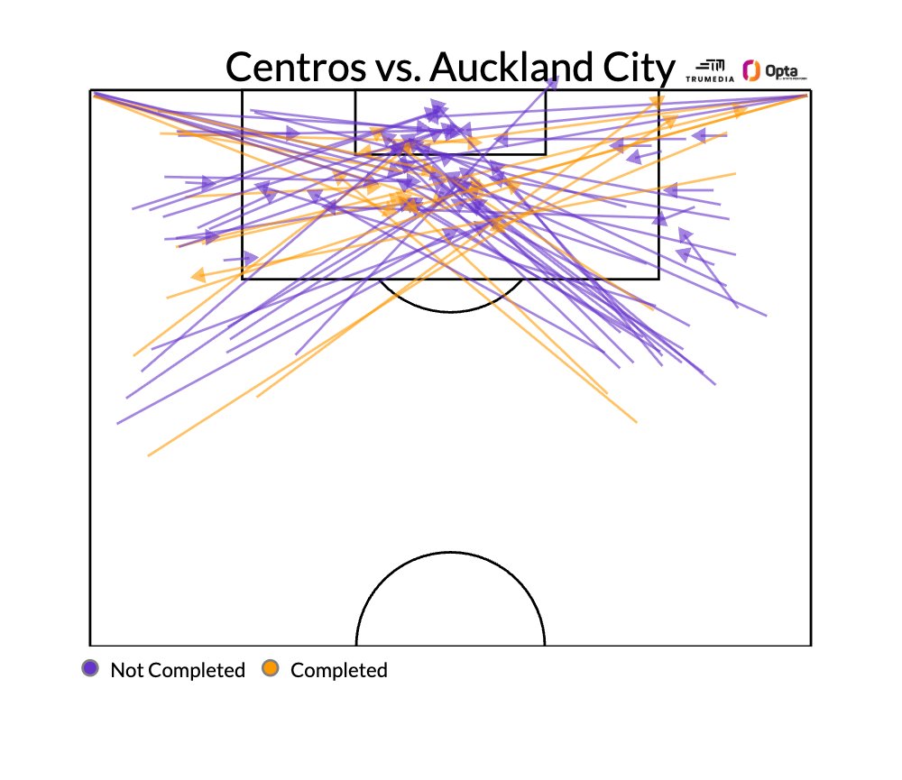 Boca realizó 82 centros vs. Auckland City... Completó 20.

De los 20 que completó, logró rematar 13 veces, siendo dos de ellos al arco (sin contar el gol, porque tecnicamente dio en el palo previamente a que el arquero lo haga en contra).

No recuerdo un registro igual.