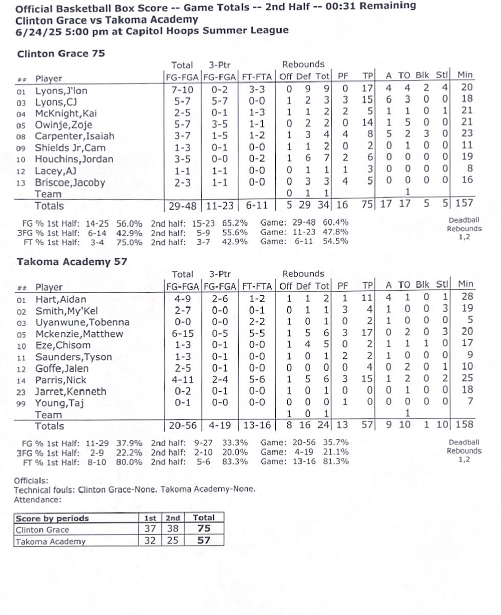 <a href="/Isaiah2_/">Isaiah Carpenter</a> <a href="/zoj1_/">Zoje Owinje</a> <a href="/CG_Basketball/">Clinton Grace Basketball</a> <a href="/VarsityTa/">TA Varsity Basketball</a> <a href="/2lonnie__/">JLon Lyons</a> Final Stats: