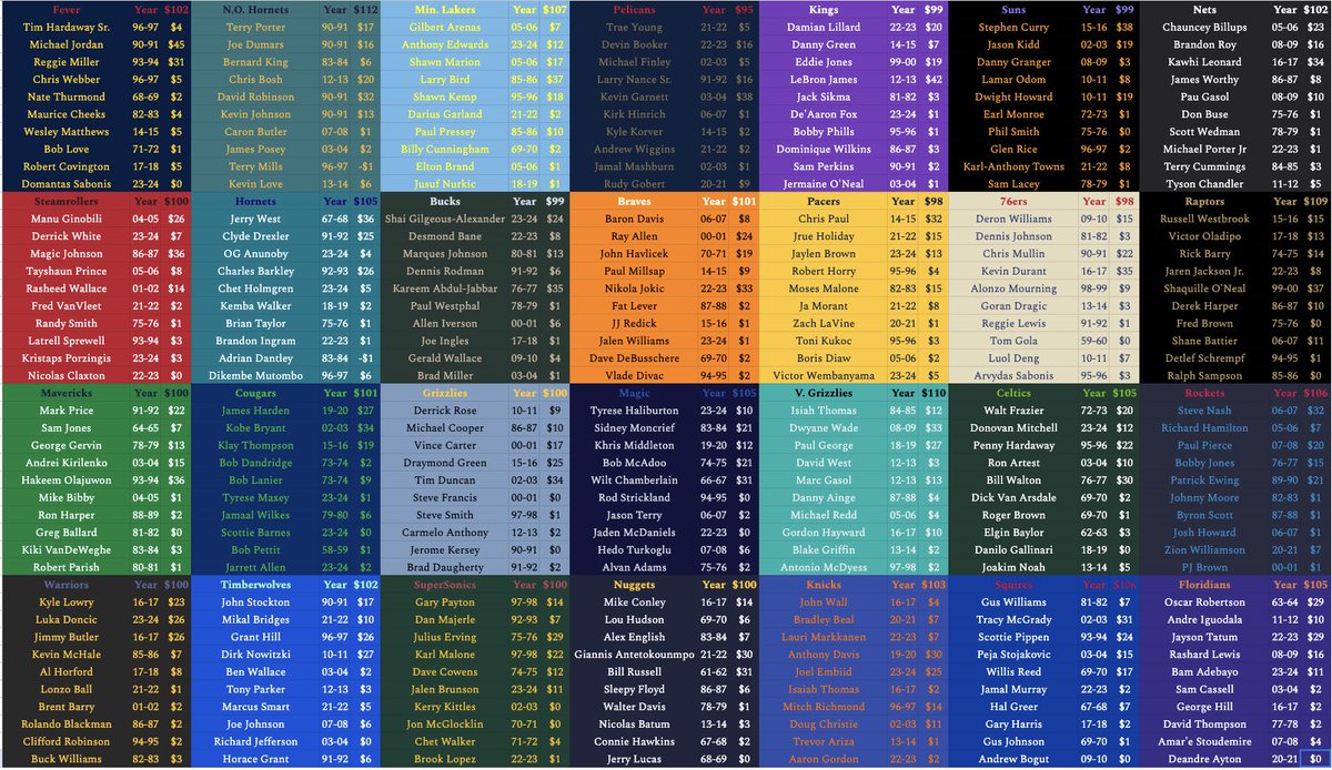 All Time Draft 64 - Division 1 Roster Sheet