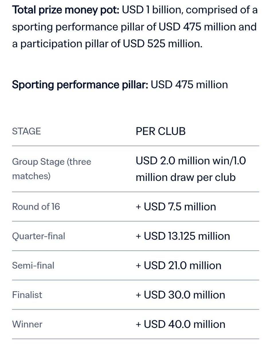 Chuck $1,000,000 USD in the kitty with this result, to go with the $3,580,000 USD just for making it to the Club World Cup.

Total prize money for the amateur Auckland club - $7,6000,000 NZD!
