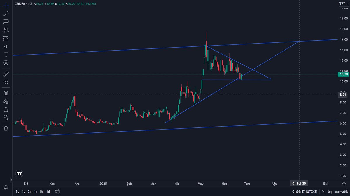 #crdfa

Gap alındı, yükselen trend kırılımı fake atıldı ve tekrardan trendde, benim gözümde önü açık. 

Maliyetim 11'in altında. Paniğim yok. Ne olur ne biter diye bakılacak bir hisse değil, günlük bakılacakta bir hisse değil.

İntikam hissesi.