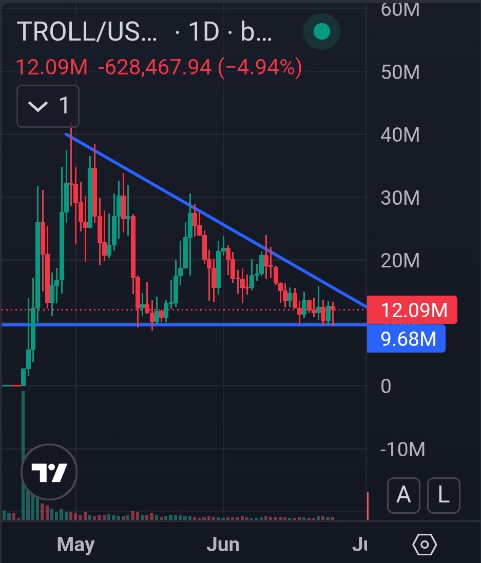 If you're not bidding here, you're doing it wrong. 

Stone cold bottom for $Troll.

It refuses to dip below the line. 

I refuse to sell any $Troll until we are at least above 9 figures.
